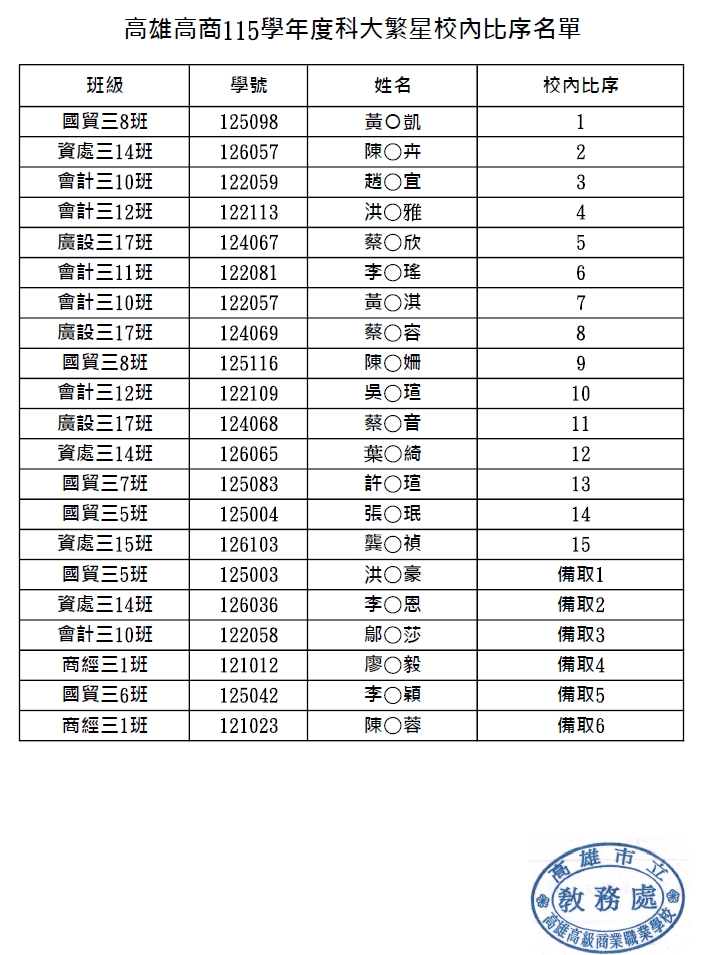115學年度科大繁星校內比序名單0223.jpg (326 KB)